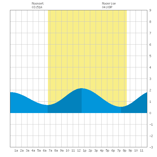 Mandalay tide chart for Saturday, May 18, 2024