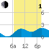 Mandalay tide chart for Wednesday, May 1, 2024