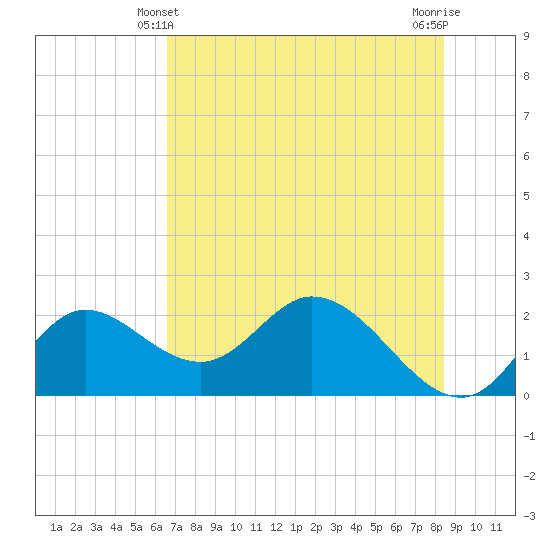Mandalay tide chart for Tuesday, May 21, 2024