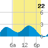 Mandalay tide chart for Wednesday, May 22, 2024