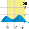 Mandalay tide chart for Saturday, May 25, 2024