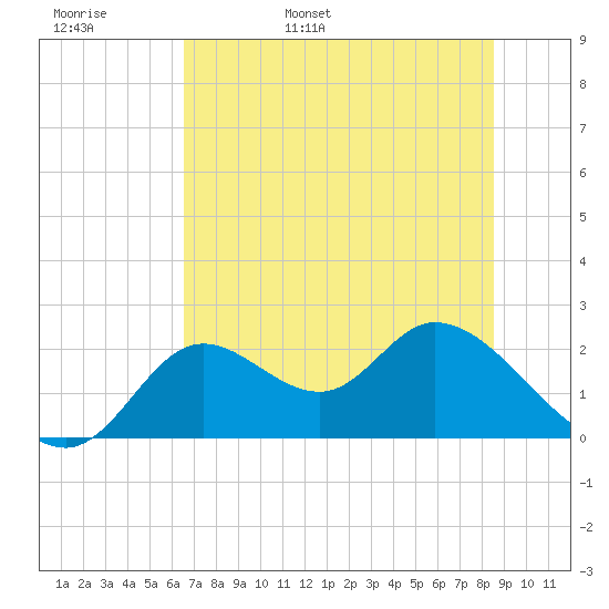 Mandalay tide chart for Tuesday, May 28, 2024