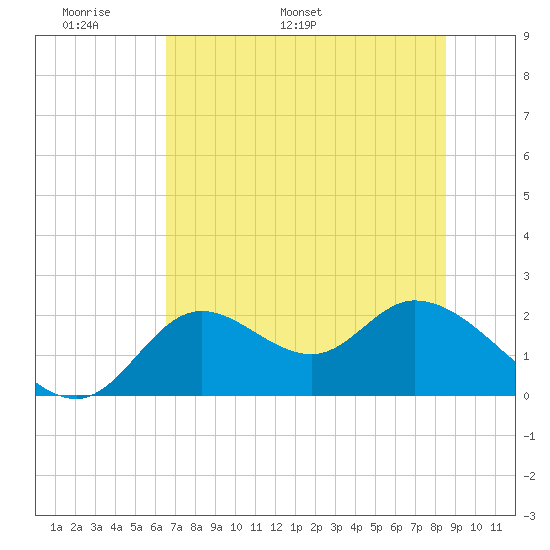 Mandalay tide chart for Wednesday, May 29, 2024