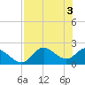 Mandalay tide chart for Friday, May 3, 2024