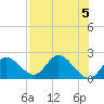 Mandalay tide chart for Sunday, May 5, 2024