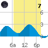Mandalay tide chart for Tuesday, May 7, 2024
