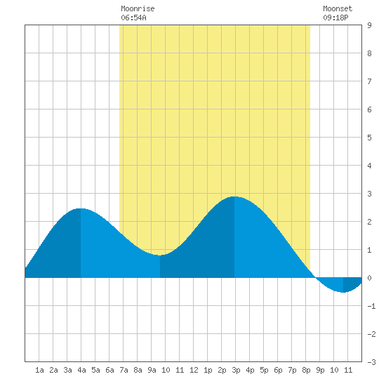 Mandalay tide chart for Wednesday, May 8, 2024