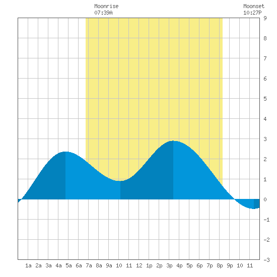Mandalay tide chart for Thursday, May 9, 2024