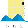 Mandalay tide chart for Thursday, May 9, 2024