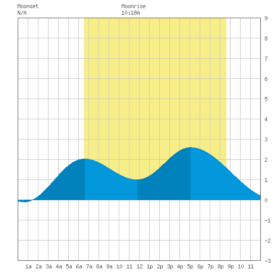 Mandalay tide chart for Monday, June 10, 2024