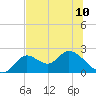 Mandalay tide chart for Monday, June 10, 2024