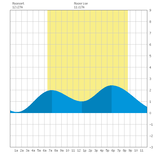 Mandalay tide chart for Tuesday, June 11, 2024