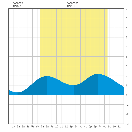 Mandalay tide chart for Wednesday, June 12, 2024