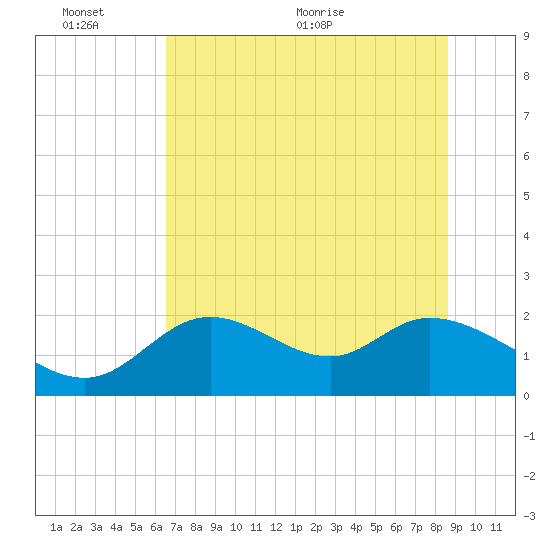 Mandalay tide chart for Thursday, June 13, 2024