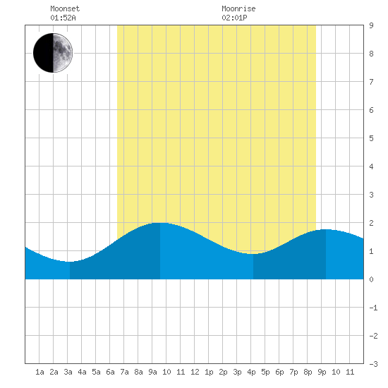Mandalay tide chart for Friday, June 14, 2024