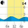 Mandalay tide chart for Friday, June 14, 2024