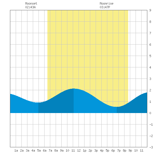 Mandalay tide chart for Sunday, June 16, 2024