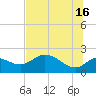 Mandalay tide chart for Sunday, June 16, 2024
