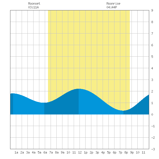 Mandalay tide chart for Monday, June 17, 2024
