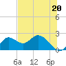 Mandalay tide chart for Thursday, June 20, 2024