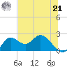 Mandalay tide chart for Friday, June 21, 2024