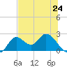 Mandalay tide chart for Monday, June 24, 2024