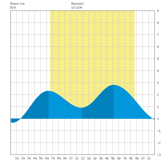 Mandalay tide chart for Tuesday, June 25, 2024