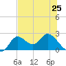 Mandalay tide chart for Tuesday, June 25, 2024