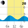 Mandalay tide chart for Friday, June 28, 2024
