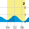 Mandalay tide chart for Sunday, June 2, 2024