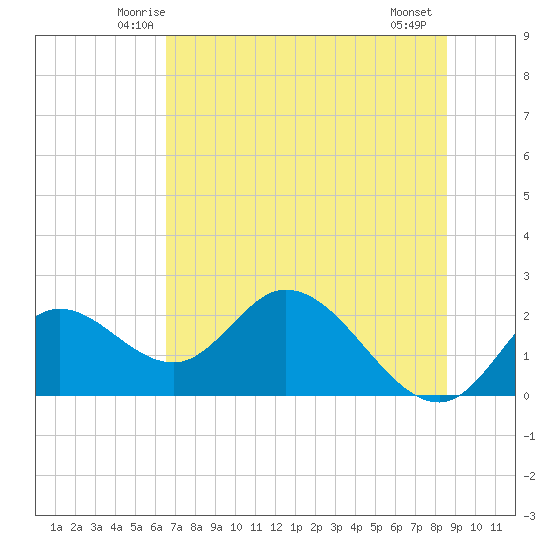 Mandalay tide chart for Monday, June 3, 2024