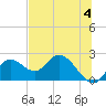 Mandalay tide chart for Tuesday, June 4, 2024