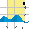 Mandalay tide chart for Wednesday, June 5, 2024