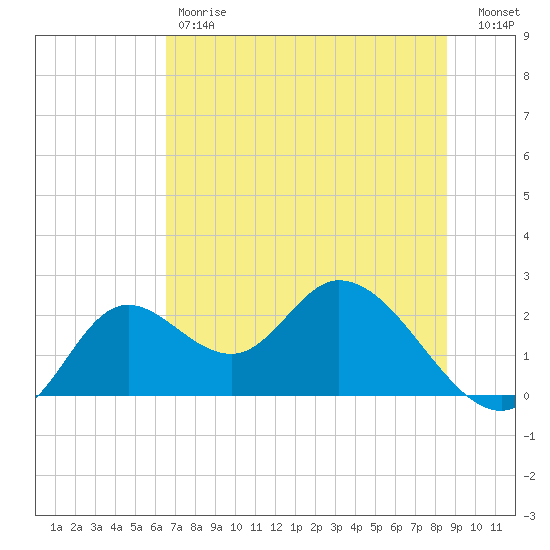 Mandalay tide chart for Friday, June 7, 2024