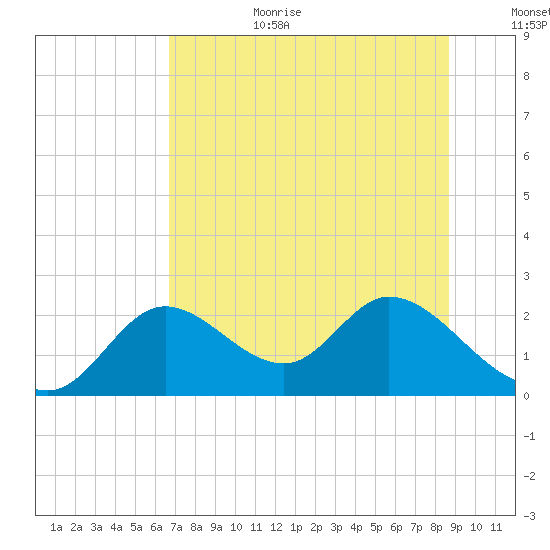 Mandalay tide chart for Wednesday, July 10, 2024
