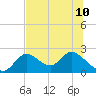 Mandalay tide chart for Wednesday, July 10, 2024