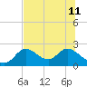 Mandalay tide chart for Thursday, July 11, 2024