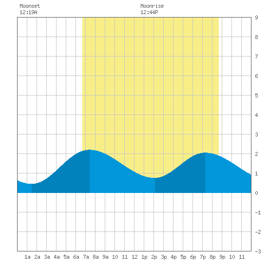Mandalay tide chart for Friday, July 12, 2024