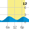 Mandalay tide chart for Friday, July 12, 2024