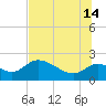 Mandalay tide chart for Sunday, July 14, 2024