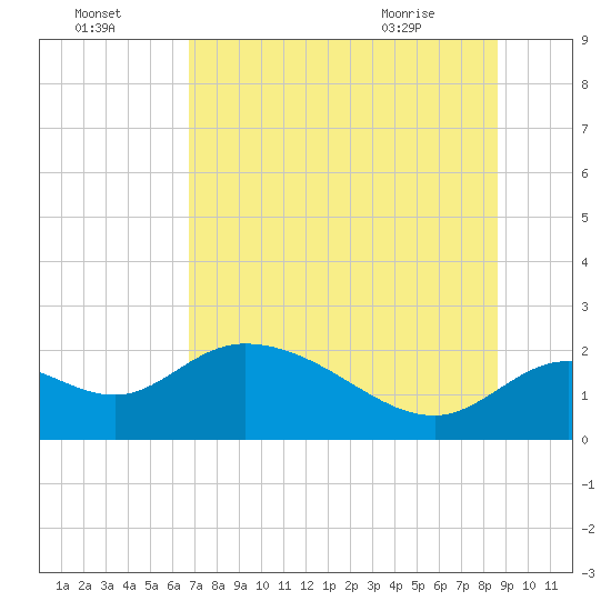 Mandalay tide chart for Monday, July 15, 2024