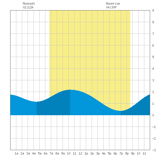 Mandalay tide chart for Tuesday, July 16, 2024