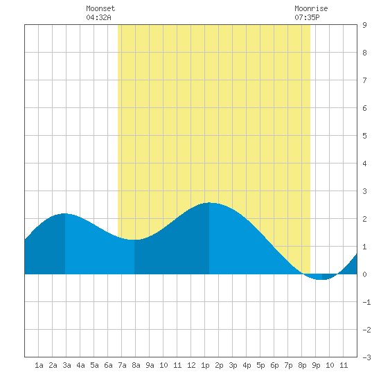 Mandalay tide chart for Friday, July 19, 2024