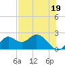 Mandalay tide chart for Friday, July 19, 2024
