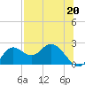 Mandalay tide chart for Saturday, July 20, 2024