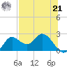 Mandalay tide chart for Sunday, July 21, 2024