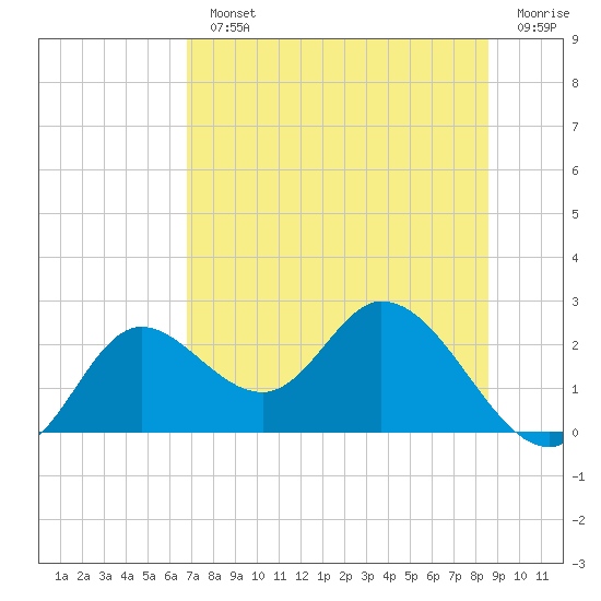 Mandalay tide chart for Monday, July 22, 2024
