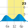 Mandalay tide chart for Tuesday, July 23, 2024