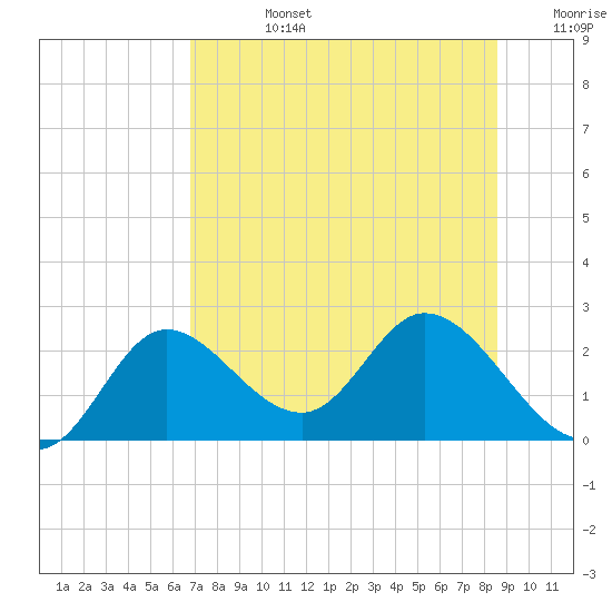 Mandalay tide chart for Wednesday, July 24, 2024