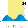 Mandalay tide chart for Wednesday, July 24, 2024